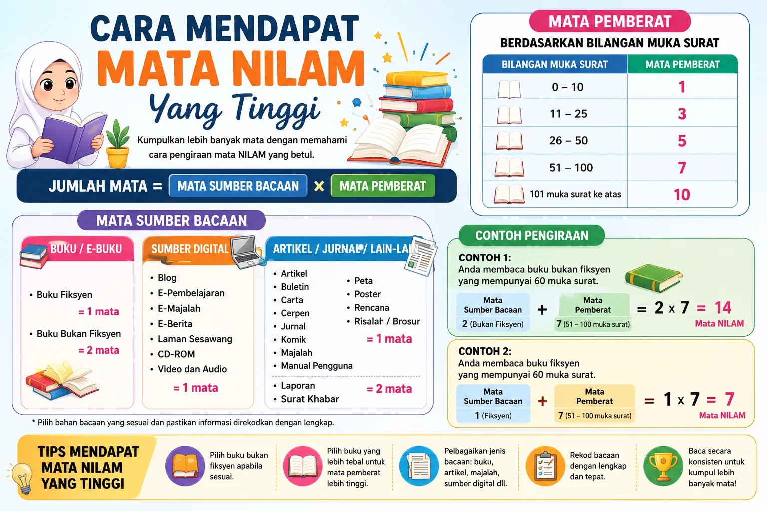 Cara mendapat mata NILAM yang tinggi melalui artikel dan jurnal