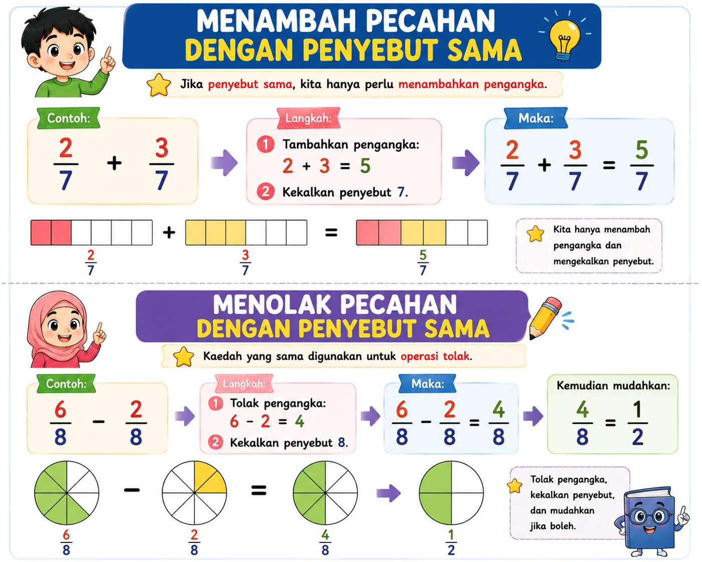 Menambah dan Menolak Pecahan dengan Penyebut Sama