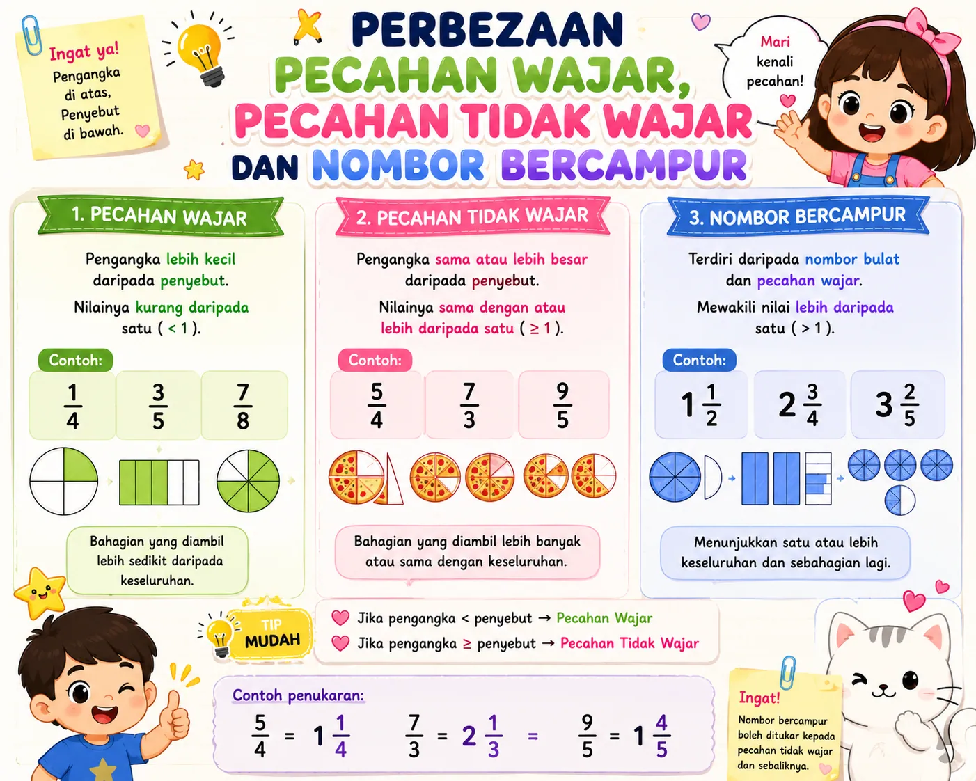Perbezaan Pecahan Wajar, Pecahan Tidak Wajar dan Nombor Bercampur